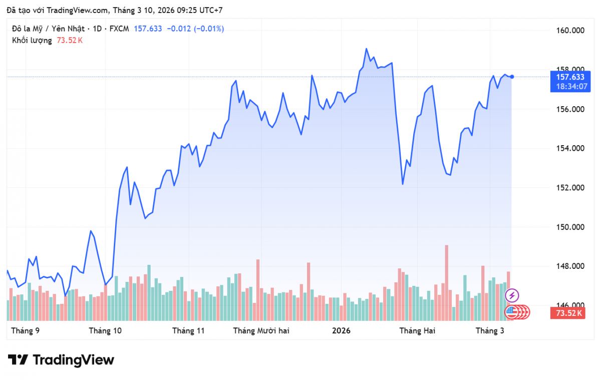 Tỷ giá Yên Nhật hôm nay 10/3/2026: