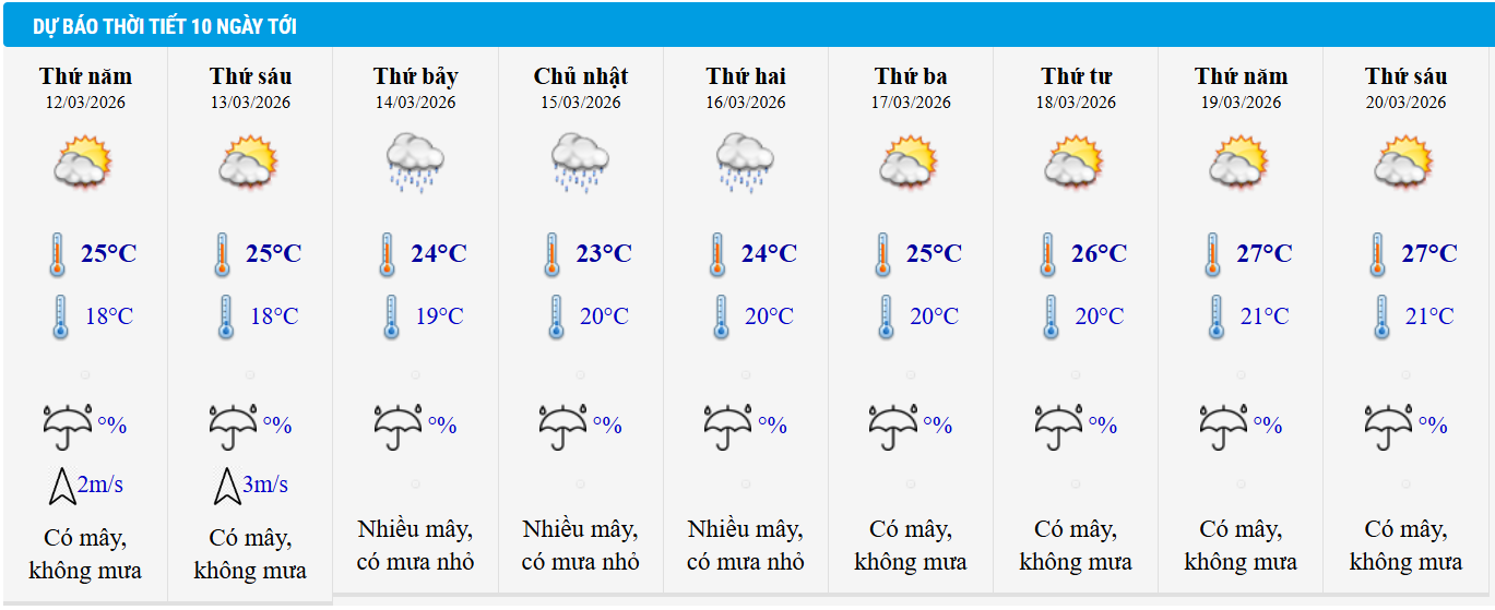 Dự báo thời tiết Hà Nội 10 ngày tới.