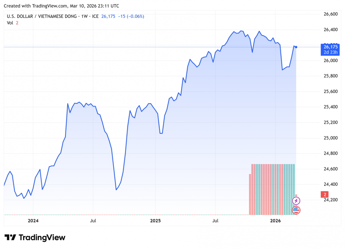 Biểu đồ tỷ giá USDVND 24 giờ qua. Ảnh: TradingView