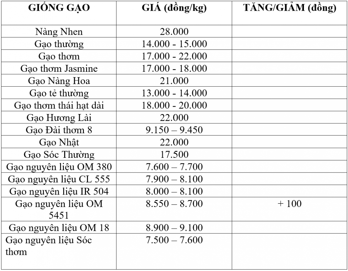 Bảng giá gạo hôm nay 11/3/2026