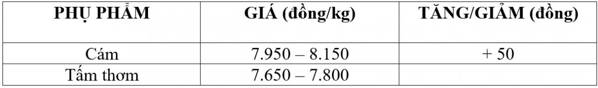 Bảng giá phụ phẩm hôm nay 11/3/2026