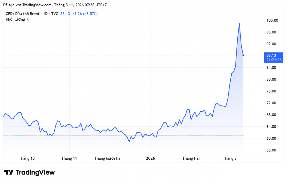 Giá xăng dầu hôm nay 11/3/2026: