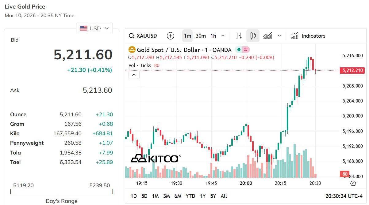 Giá vàng hôm nay 11/3: Vàng nhẫn, vàng miếng đồng loạt giảm mạnh, quanh mốc 184 triệu đồng/lượng