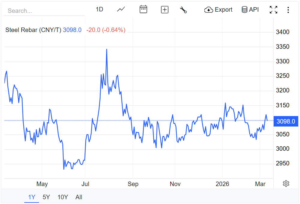 Giá thép hôm nay 11/3/2026: