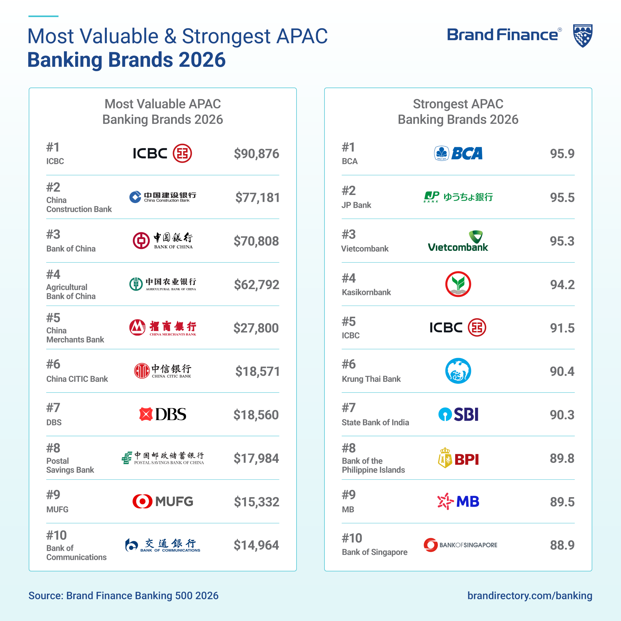 Vietcombank vào Top 3 thương hiệu ngân hàng mạnh nhất thế giới