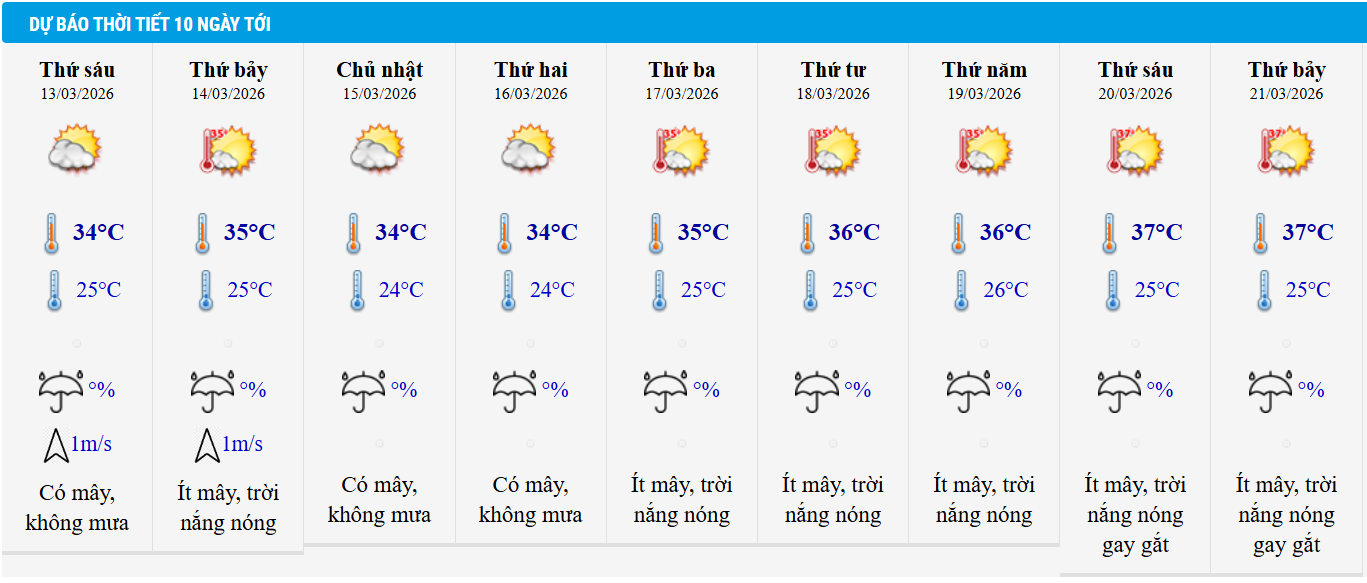 Dự báo thời tiết TP HCM 10 ngày tới.