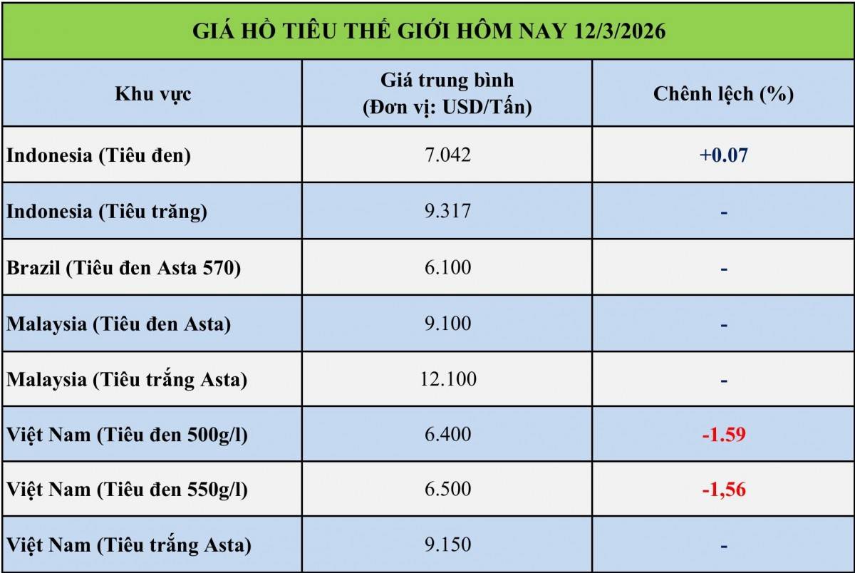 Giá tiêu hôm nay 12/3/2026: