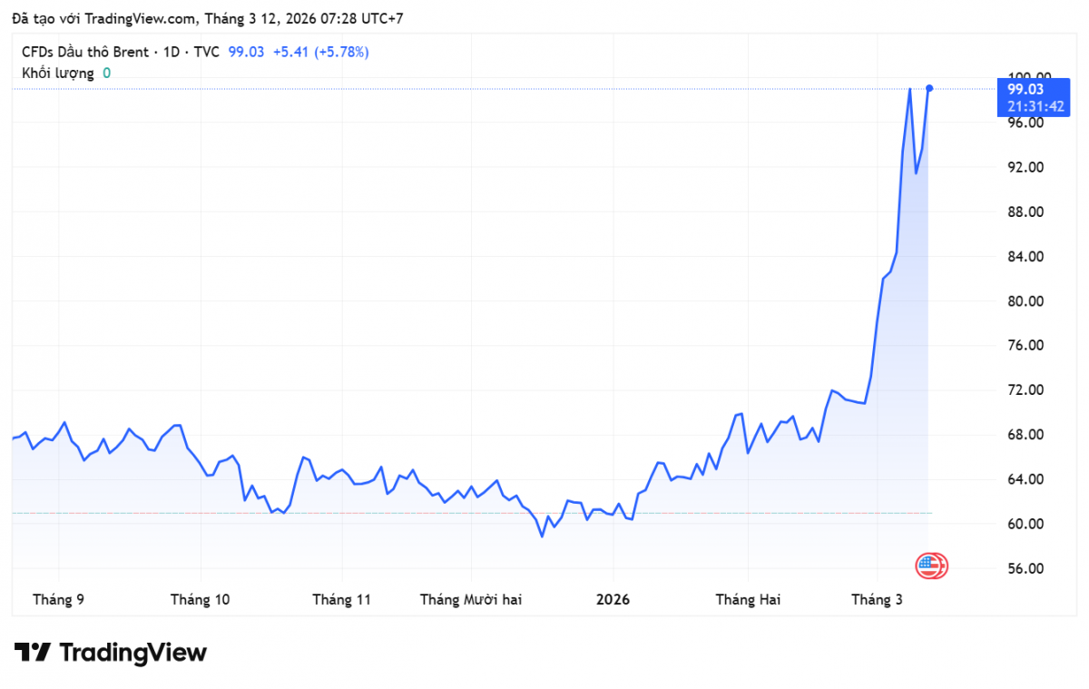 Giá xăng dầu hôm nay 12/3/2026:
