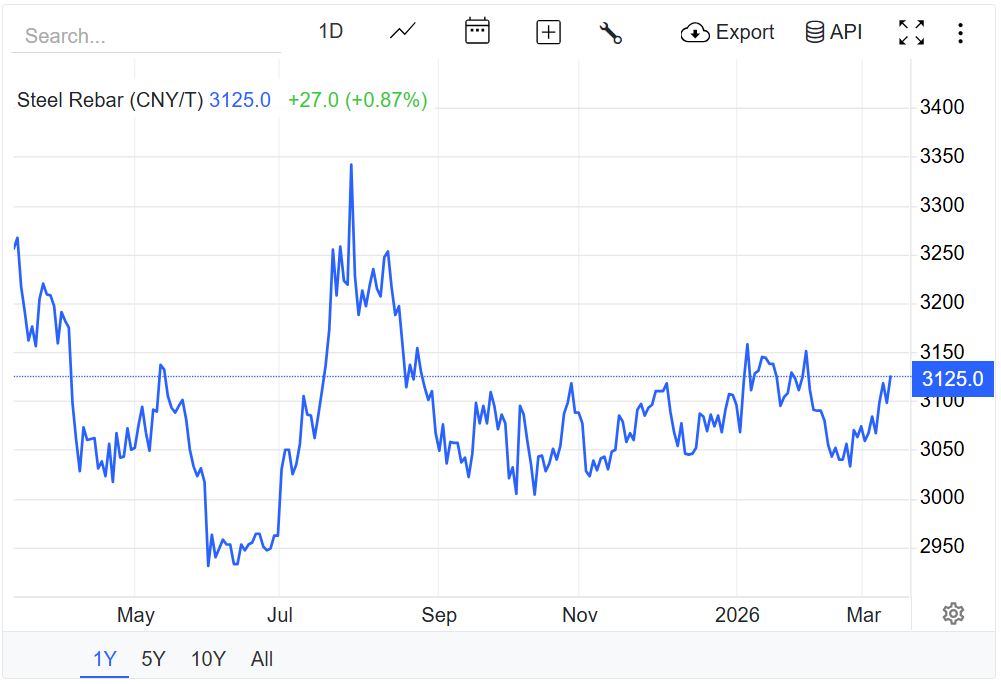 Giá thép hôm nay 12/3/2026: