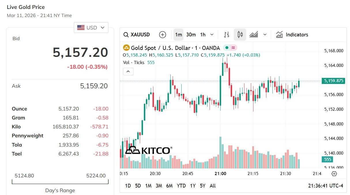 Giá vàng hôm nay 11/3: Vàng nhẫn, vàng miếng đồng loạt tăng cao vượt ngưỡng 186 triệu đồng/lượng