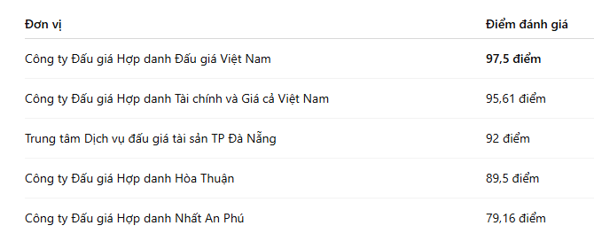 Đà Nẵng lựa chọn đơn vị đấu giá 64 lô đất, tổng giá khởi điểm hơn 330 tỉ đồng