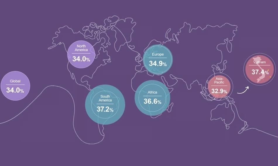 Việt Nam dẫn đầu tỷ lệ nữ lãnh đạo doanh nghiệp, vượt Mỹ và nhiều nền kinh tế lớn