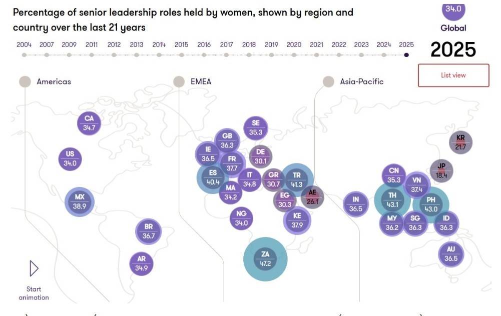 Việt Nam đang tiến nhanh ở một số vị trí lãnh đạo chức năng như CFO, CMO và HRO, nhưng phụ nữ vẫn đối mặt với nhiều thách thức