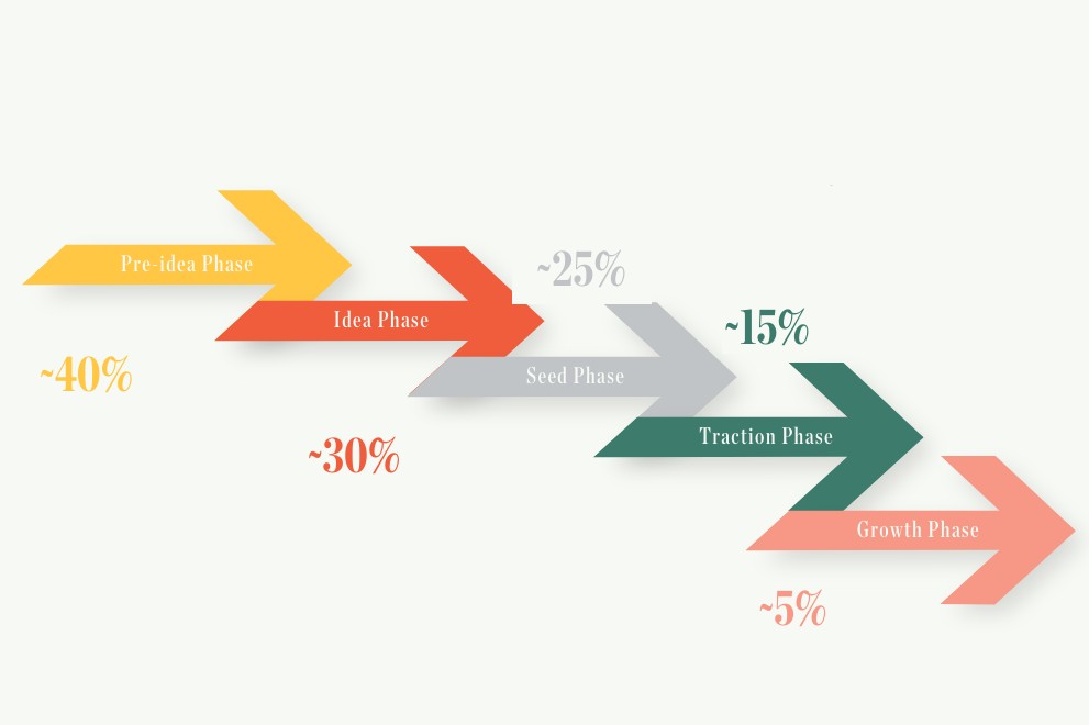 Thanh khoản – “nút thắt” của hệ sinh thái khởi nghiệp Việt Nam