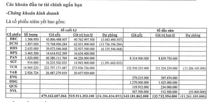 Bất động sản không còn “dễ ăn”, Lideco mang tiền đi đánh chứng khoán
