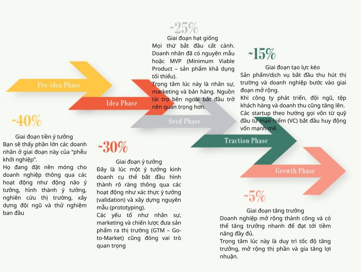 Thanh khoản – “nút thắt” của hệ sinh thái khởi nghiệp Việt Nam