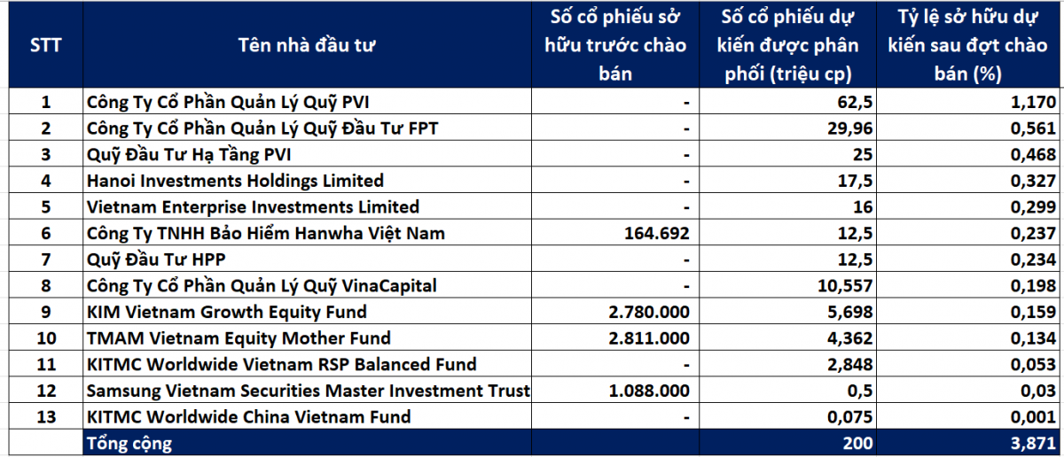 Dàn quỹ ngoại quen mặt muốn chi hàng nghìn tỷ đồng rót vốn vào SHB