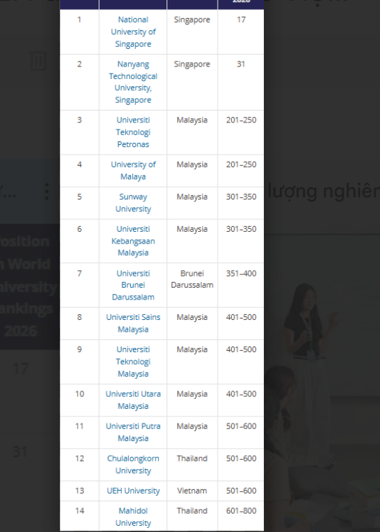 Đại học Kinh tế Thành phố Hồ Chí Minh (UEH) xếp hạng Top 15 đại học Đông Nam Á