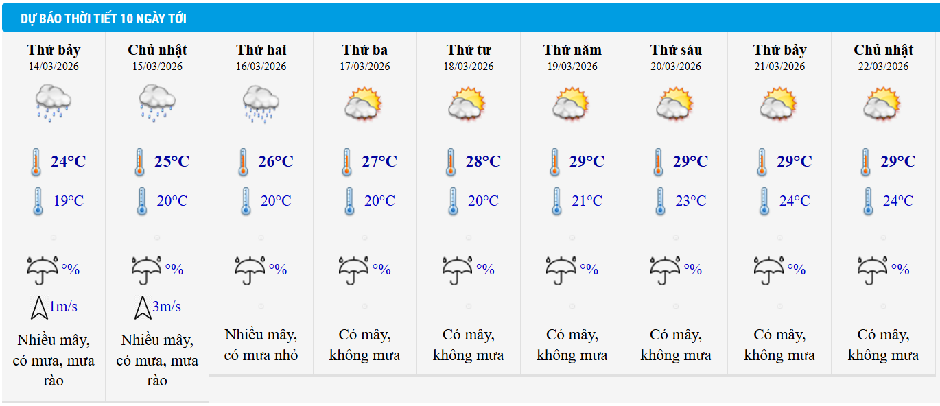 Dự báo thời tiết Hà Nội 10 ngày tới.