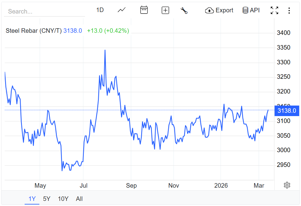 Giá thép hôm nay 13/3/2026: