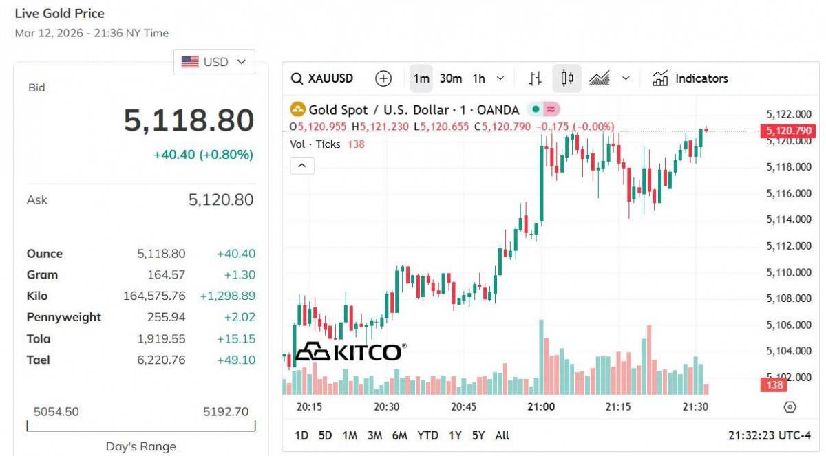 Giá vàng hôm nay 12/3: Vàng nhẫn tăng vọt vượt ngưỡng 187 triệu đồng/lượng