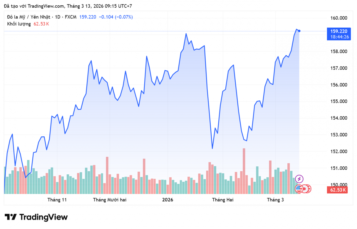 Tỷ giá Yên Nhật hôm nay 13/3/2026: