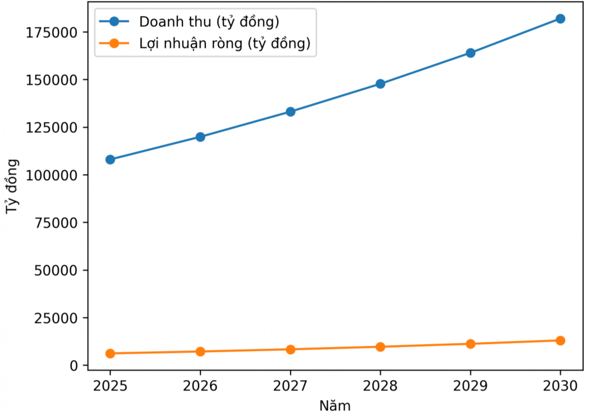 Biểu đồ: Dự phóng doanh thu và lợi nhuận của Điện Máy Xanh giai đoạn 2025–2030. Nguồn: DMX, tổng hợp.