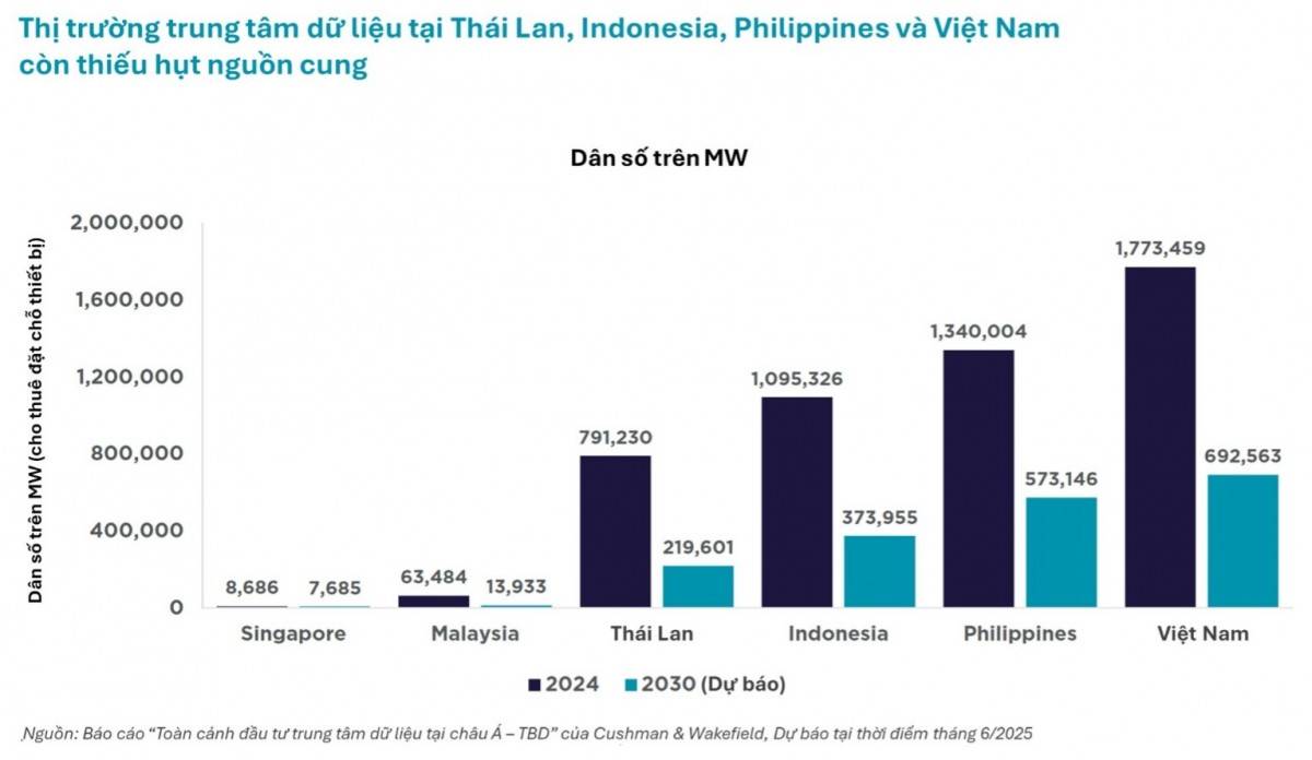 Dòng vốn bất động sản Đông Nam Á bứt phá, Việt Nam nổi lên là  “điểm sáng”