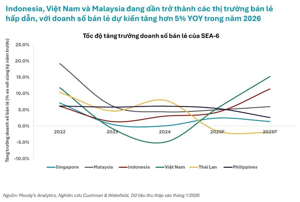 Dòng vốn bất động sản Đông Nam Á bứt phá, Việt Nam nổi lên là  “điểm sáng”