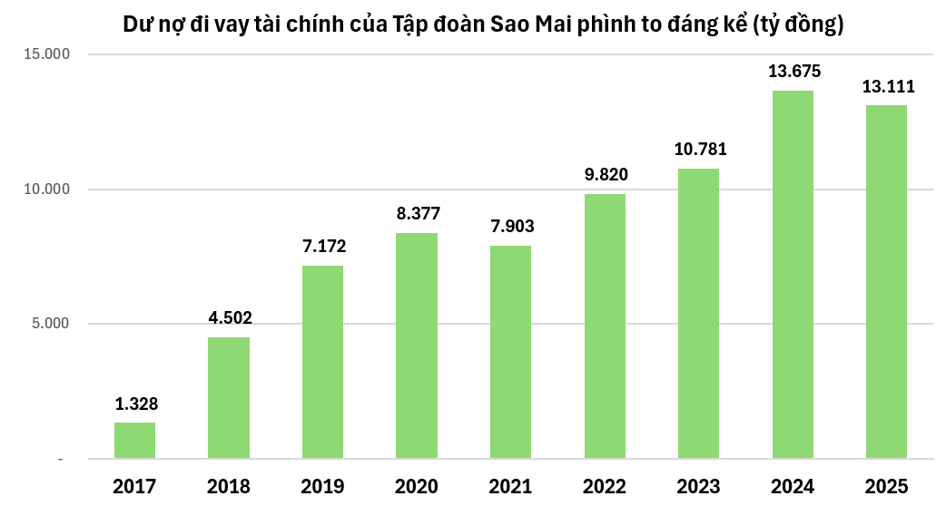Đòn bẩy nợ – “phao cứu sinh” hay 