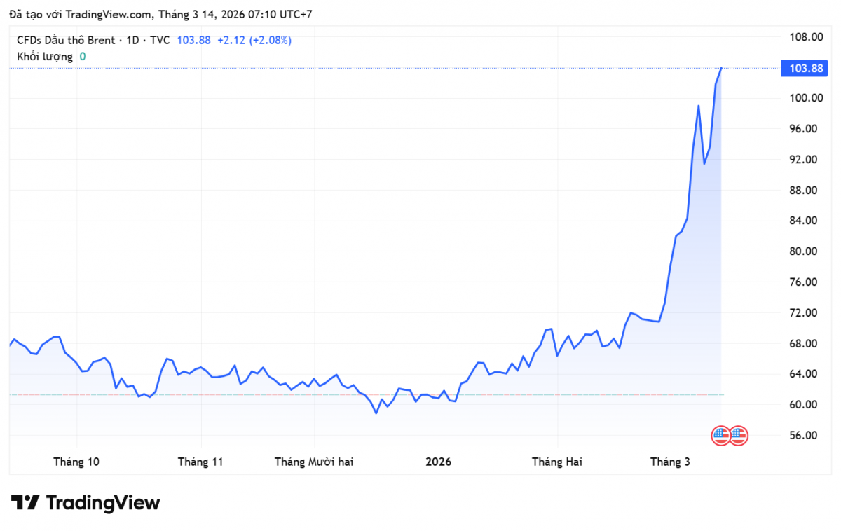 Giá xăng dầu hôm nay 14/3/2026:
