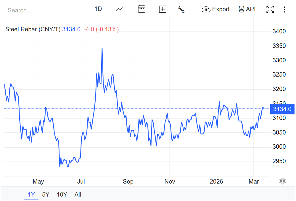 Giá thép hôm nay 14/3/2026: