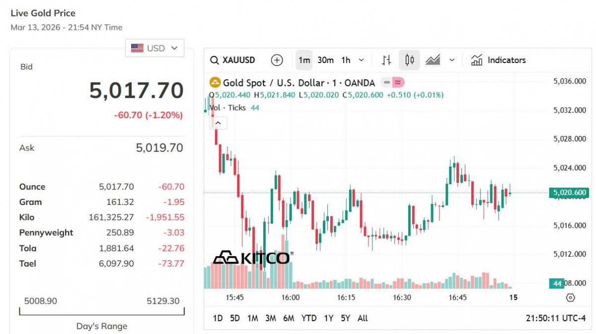 Giá vàng hôm nay 14/3: Vàng nhẫn giàm mạnh, duy trì quanh mốc 186 triệu đồng/lượng