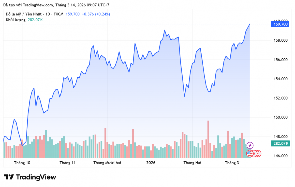 Tỷ giá Yên Nhật hôm nay 14/3/2026: