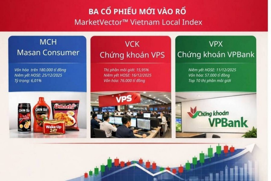 Ba cổ phiếu mới gia nhập rổ MarketVector Vietnam Local Index trong kỳ cơ cấu quý I/2026