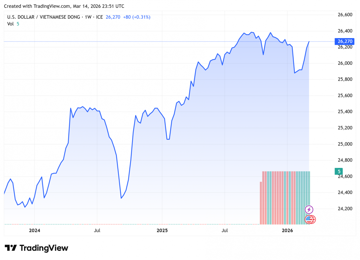 Biểu đồ tỷ giá USDVND 24 giờ qua. Ảnh: TradingView