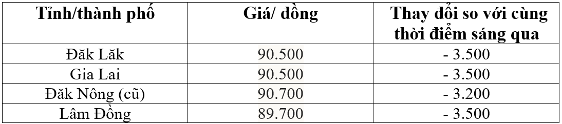 Bảng giá cà phê trong nước hôm nay 15/3/2026