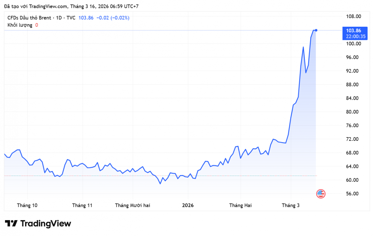 Giá xăng dầu hôm nay 16/3/2026: