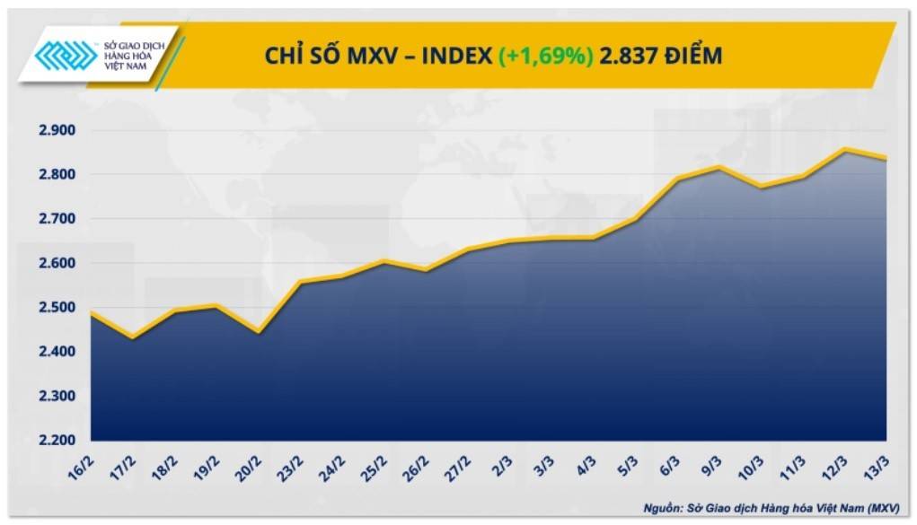 Chỉ số MXV-Index (Ảnh: https://nhandan.vn).