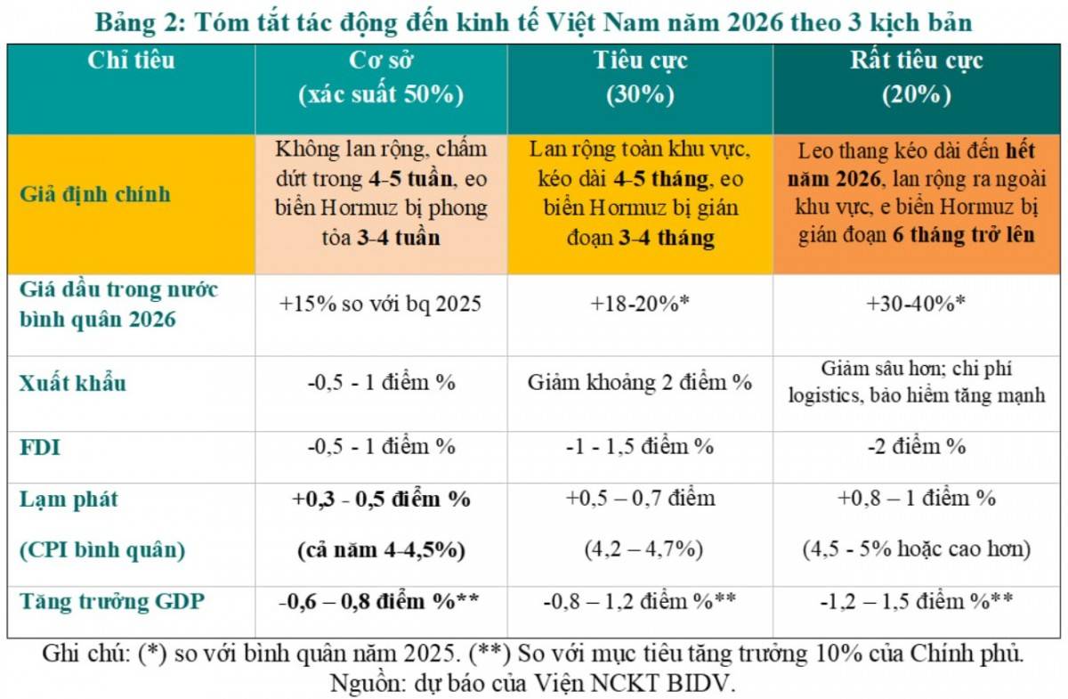 Tác độn kinh tế Việt Nam năm 2026 theo ba kịch bản