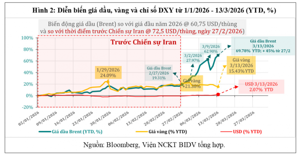 Diễn biến giá dầu, vàng và chỉ số DXY từ 1/1/2026 đến 13/3/2026 (YTD,%)