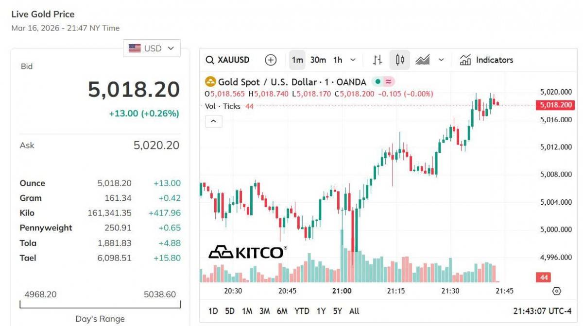 Giá vàng hôm nay 16/3: Vàng trong nước neo cao, thế giới giảm sâu