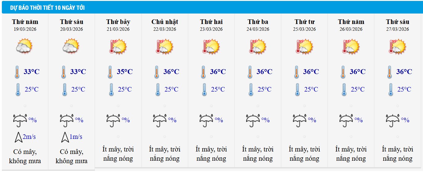 Dự báo thời tiết TP HCM 10 ngày tới.