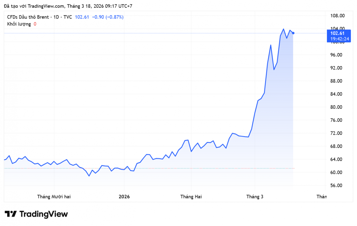 Giá xăng dầu hôm nay 17/3/2026: Giá dầu vượt 105 USD khi eo biển Hormuz đứng trước nguy cơ đóng cửa