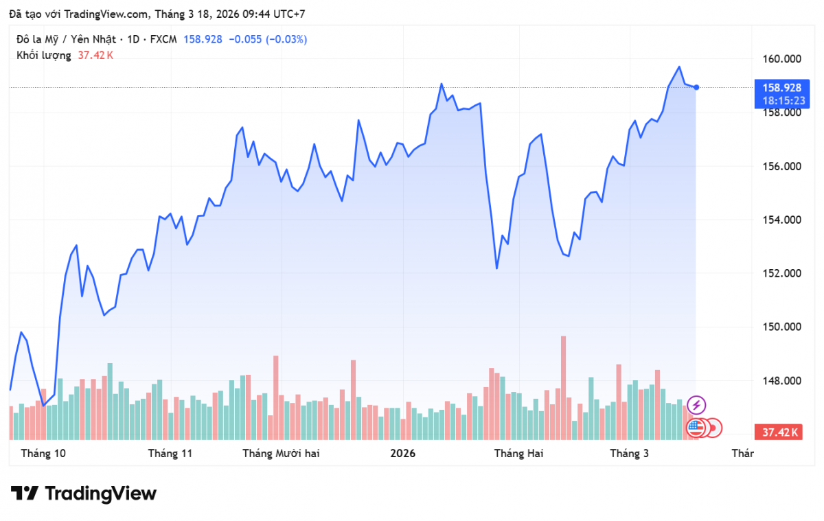 Tỷ giá Yên Nhật hôm nay 17/3/2026: