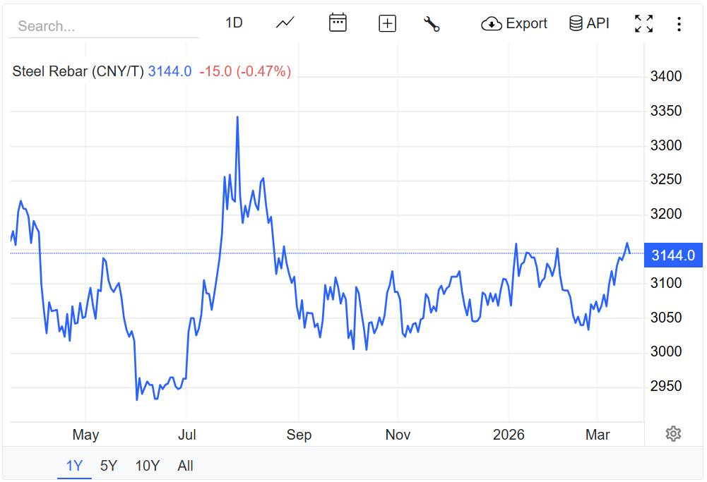 Giá thép hôm nay 17/3/2026:
