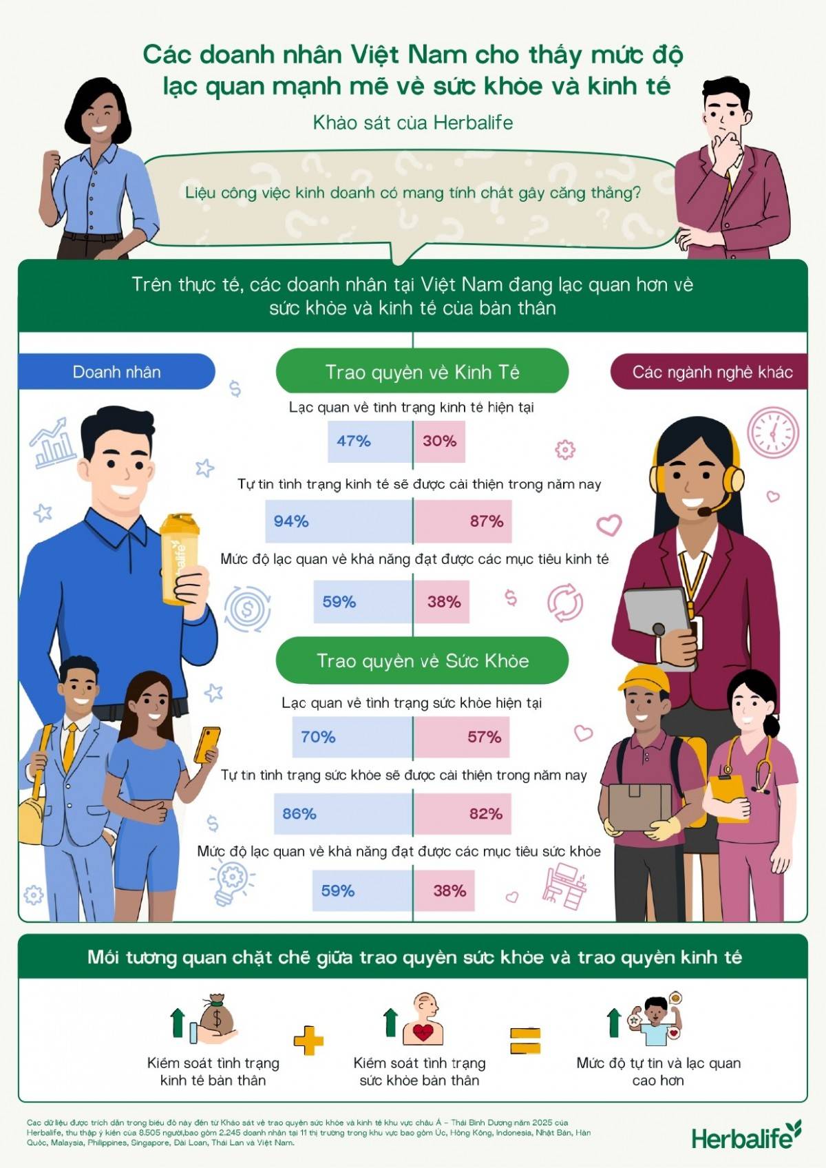 Bài toán mới của doanh nhân Việt: Giữ sức khỏe để giữ đà tăng trưởng