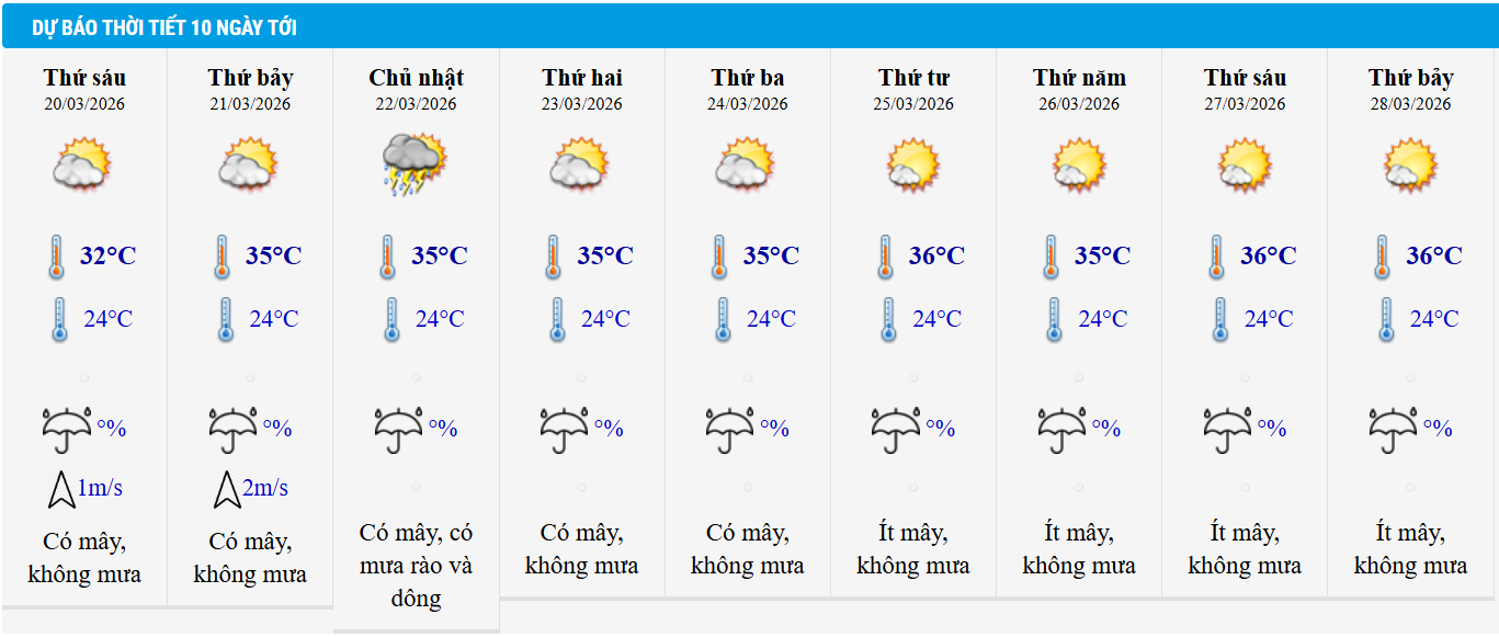 Dự báo thời tiết TP HCM 10 ngày tới.