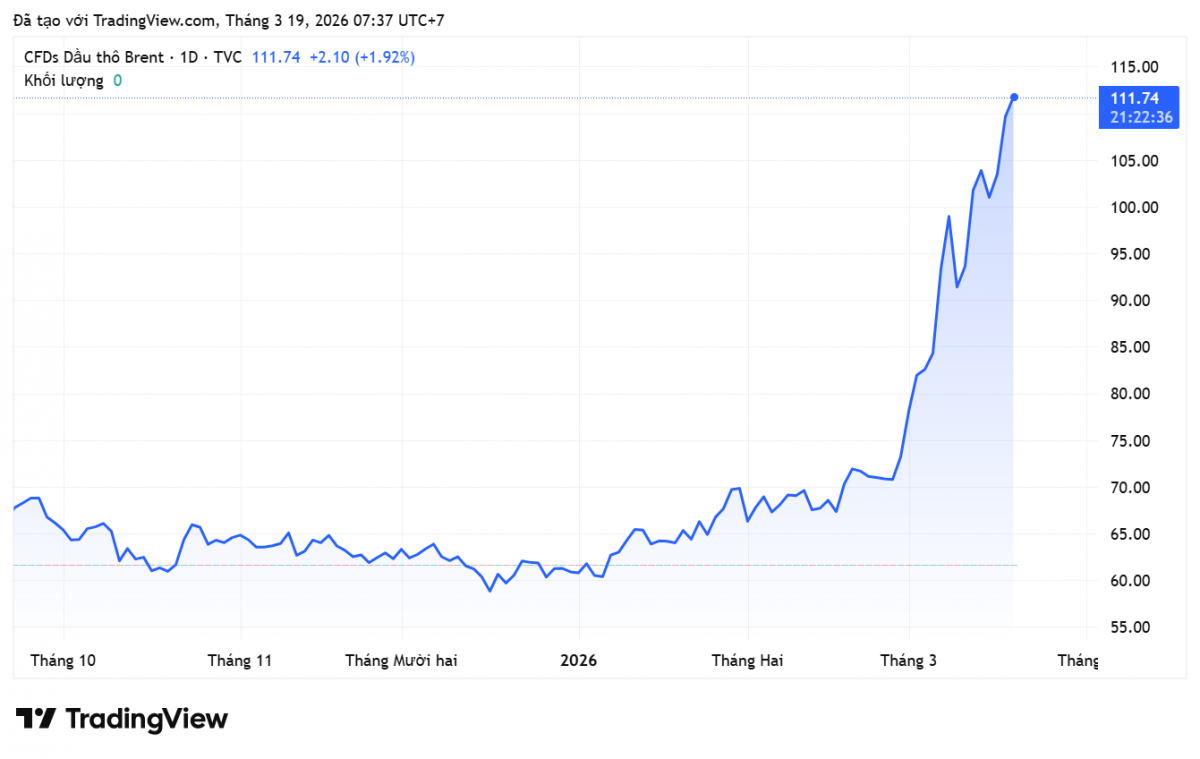 Giá xăng dầu hôm nay 19/3/2026:
