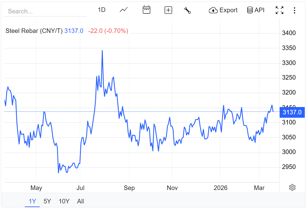 Giá thép hôm nay 19/3/2026: